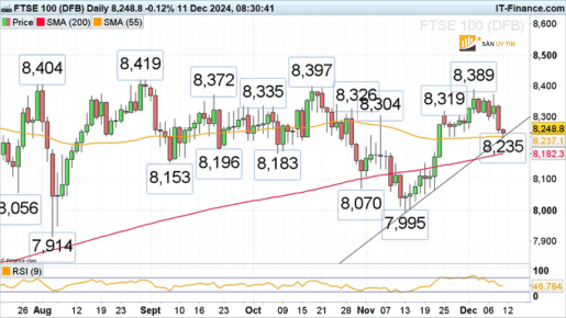 FTSE 100 tang tro lai