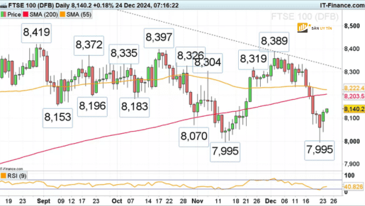 FTSE 100 tiep tuc tang