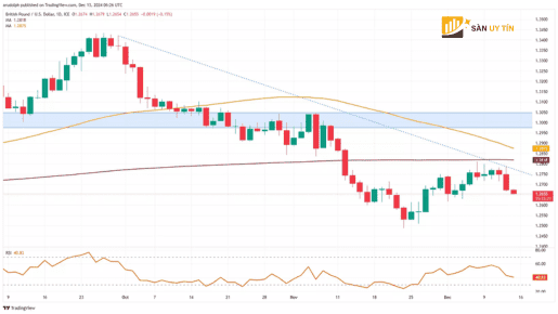 GBPUSD chiu ap luc