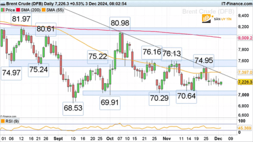 Gia dau tho Brent tang truoc cuoc hop OPEC vao thu nam