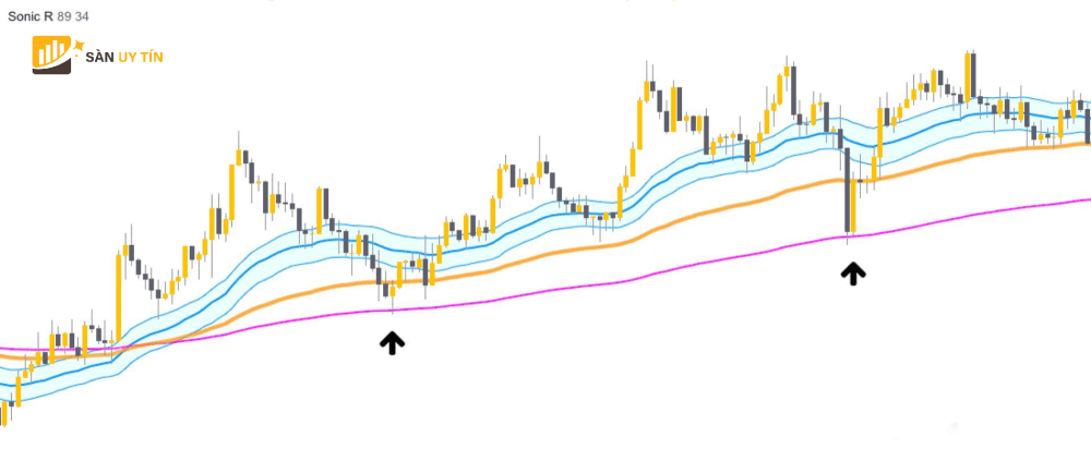 Giao dich voi duong EMA89 hoac EMA200