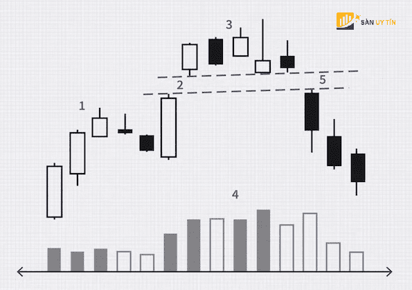 Island Reversal Pattern giam gia