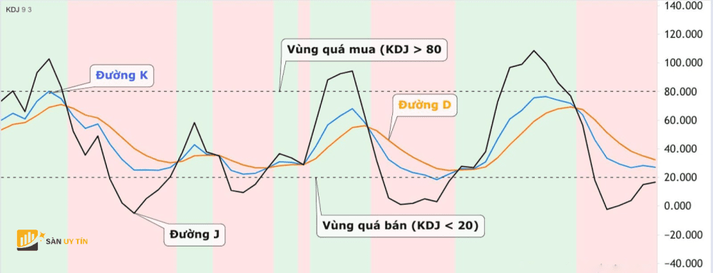 KDJ bao gom hai vung qua mua va qua ban cung voi ba duong tin hieu