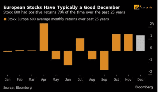 Loi nhuan trung binh hang thang cua Stoxx Europe 600 trong 25 nam qua