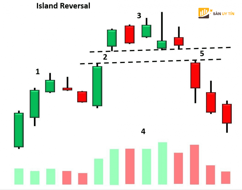 Mo hinh Island Reversal la gi