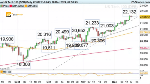 NASDAQ 100 cung co truoc cuoc hop cua FOMC