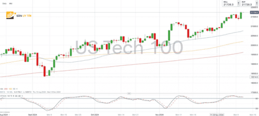 NASDAQ 100 dat mot muc cao moi