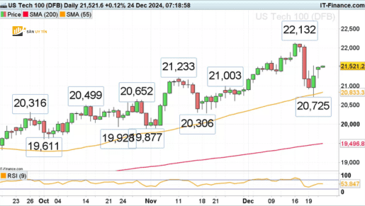 Nasdaq 100 dang tren da dat duoc ngay tang thu ba lien tiep