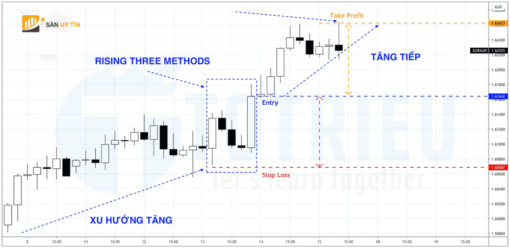 Phuong phap Pullback voi mo hinh nen tang gia ba buoc