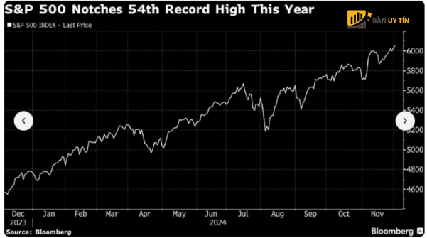 SP 500 lap ky luc thu 54 trong nam nay
