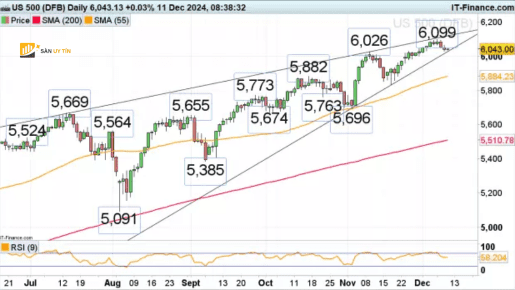 SP 500 tham do duong ho tro nem