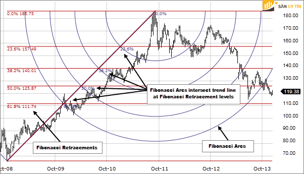 So sanh giua Fibonacci Retracement va Fibonacci Arc