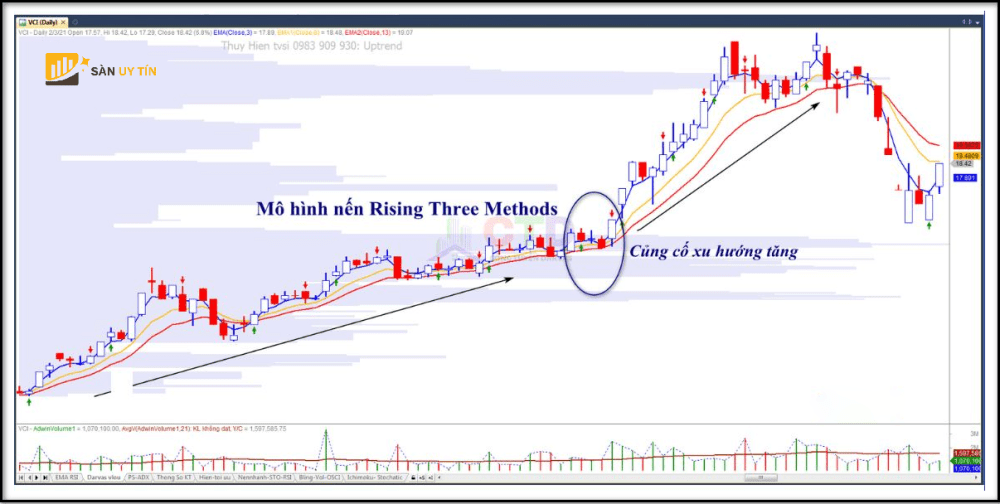 Su dung tin hieu RSI phan ky de xac dinh Rising Three Methods