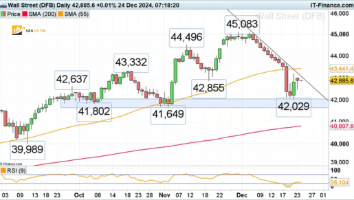 Su phuc hoi cua Dow Jones Industrial Average dang dien ra