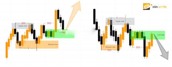 Sweep Liquidity – Continuous Flip Zone