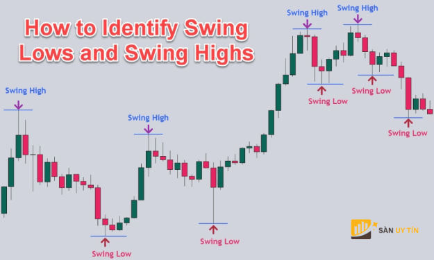 Swing High Swing Low là gì? Hướng dẫn giao dịch hiệu quả cho người mới