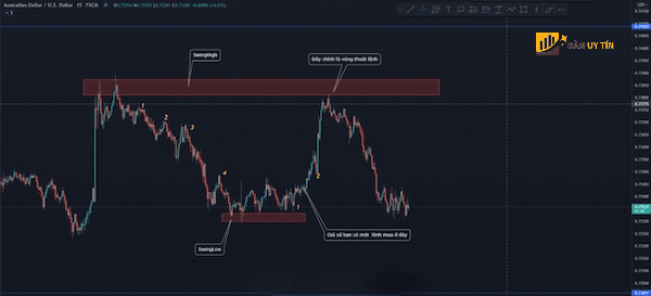 Swing High va Swing Low la diem thoat lenh