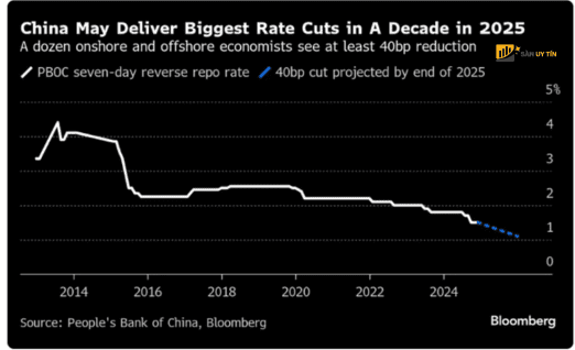 Trung Quoc co the thuc hien cat giam lai suat lon nhat trong mot thap ky vao nam 2025