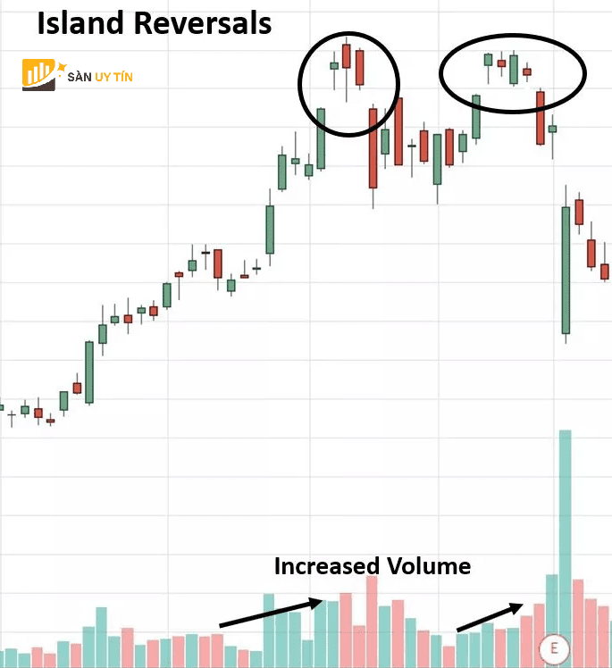 Vi du minh hoa mo hinh Island Reversal