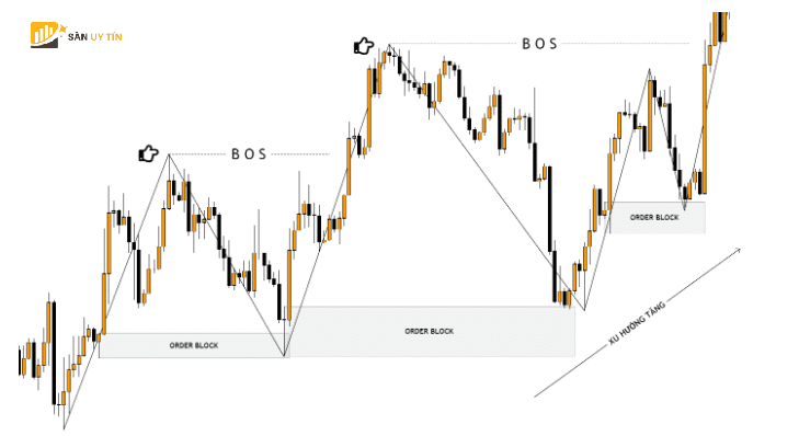 BOS Break Of Structure