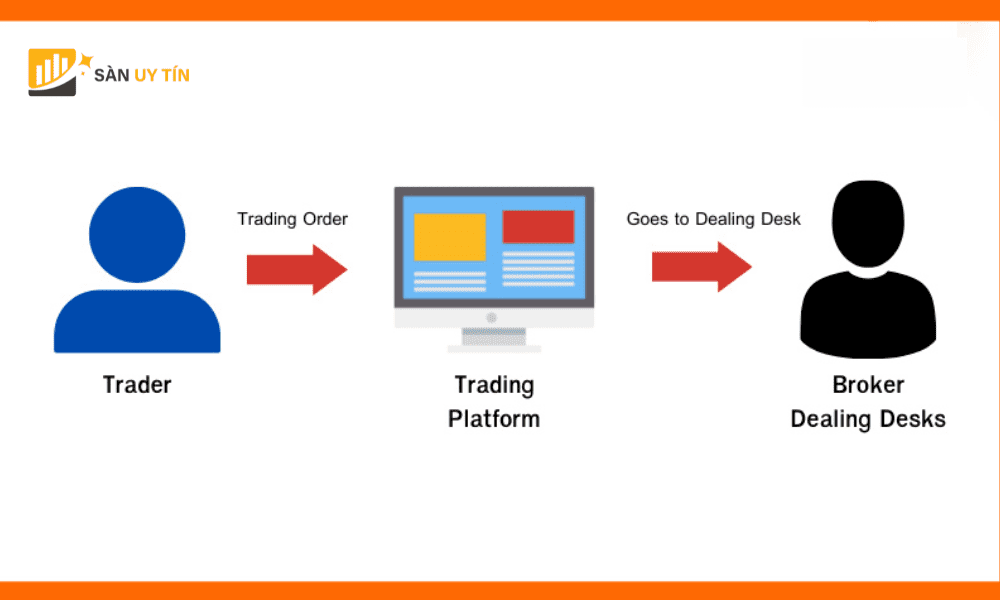 Cach thuc hoat dong cua san Dealing Desk