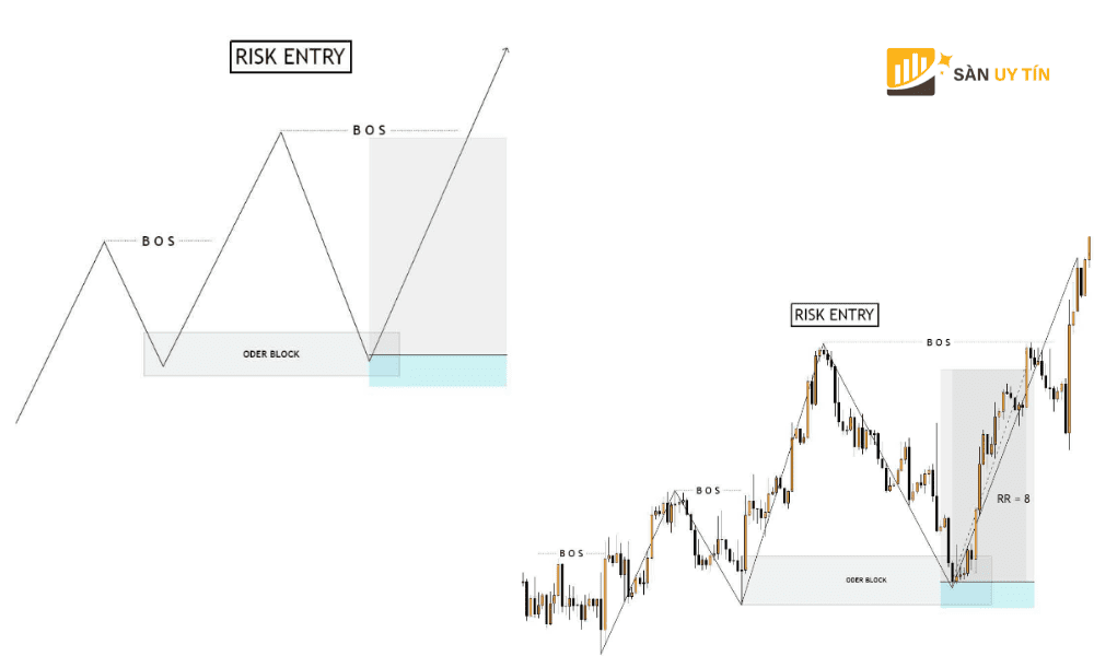 Cach vao lenh Risk Entry tren bieu do thuc te