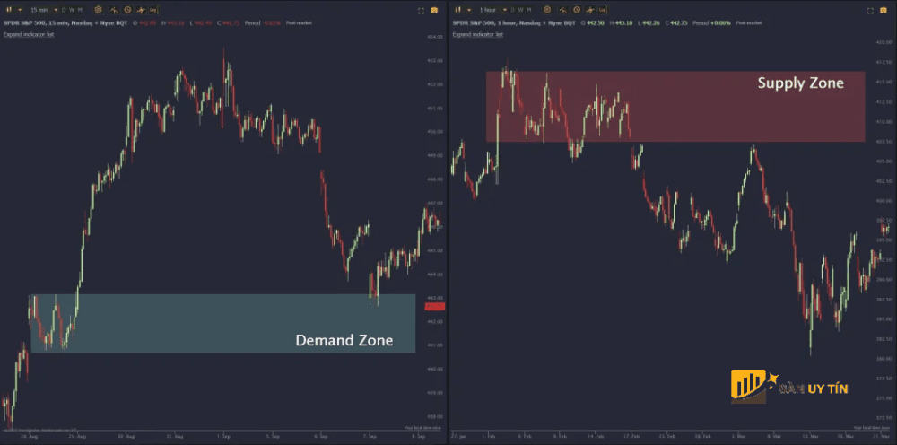 Cach ve Supply Demand Zone tren bieu do