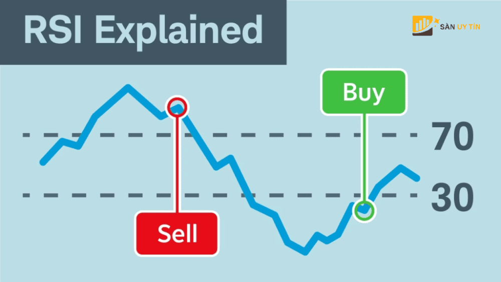 Chi bao RSI la gi