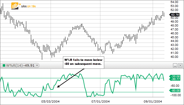 Chi bao Williams Percent Range hoat dong ra sao
