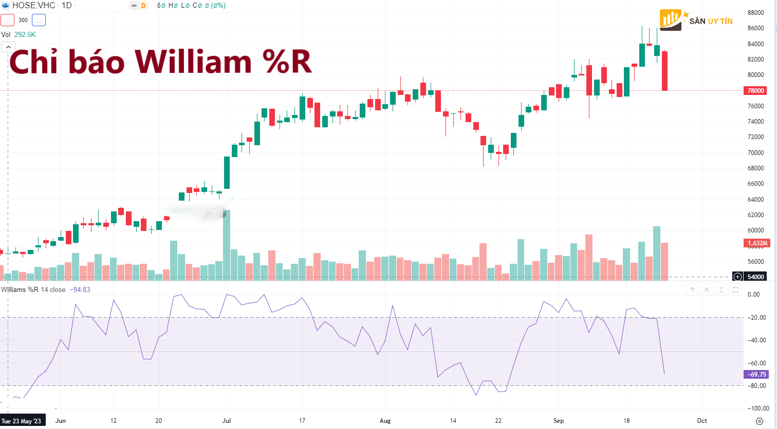 Chi bao Williams Percent Range la gi