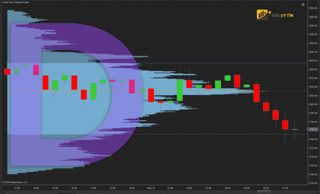 D shape Volume Profile