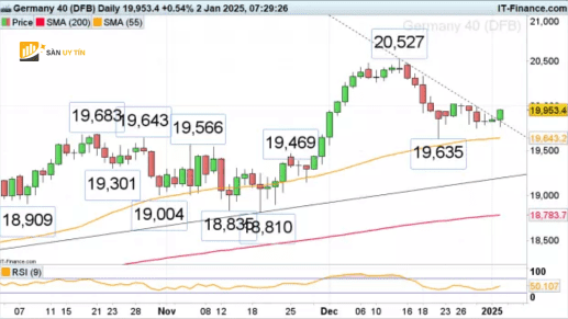 DAX 40 bat dau nam moi voi dien bien tich cuc nhe