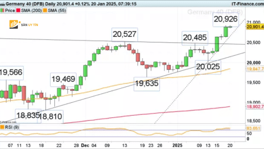 DAX 40 dang giao dong quanh vung 21.000