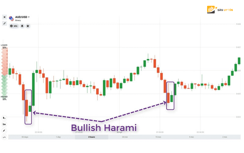 Dac diem mo hinh Bullish Harami tang