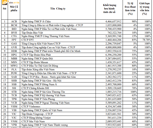 Danh sach ma co phieu trong nhom VN30