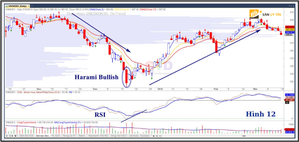 Dien bien tam ly mo hinh Bullish Harami