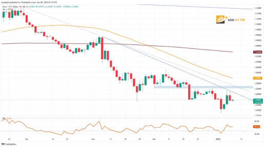 EURUSD tiep tuc giam