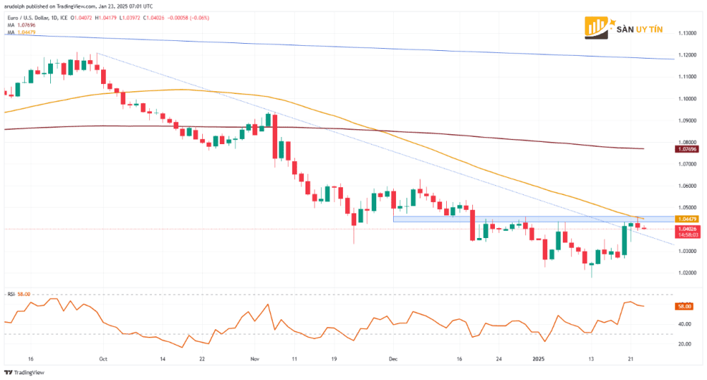 EUR USD giam manh