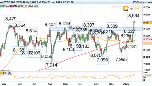 FTSE 100 giao dich gan muc cao ky luc