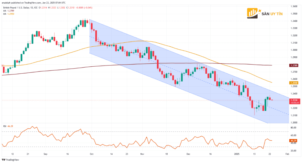 GBP USD dat dinh