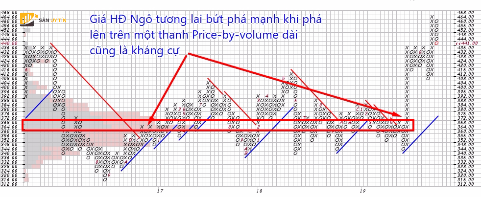 Gia pha vo Volume by Price