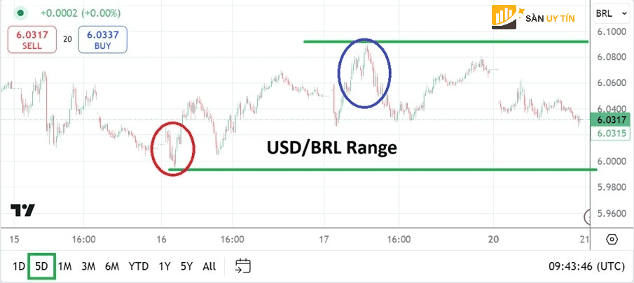 Giao dich ngan han trong USD BRL