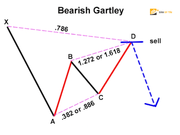 Mo hinh Bearish Gartley