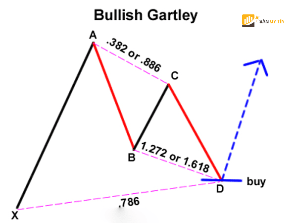 Mo hinh Bullish Gartley