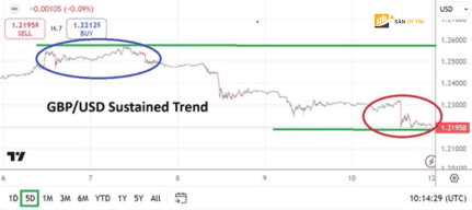 Muc khang cu moi va can nhac ho tro cho cap GBPUSD