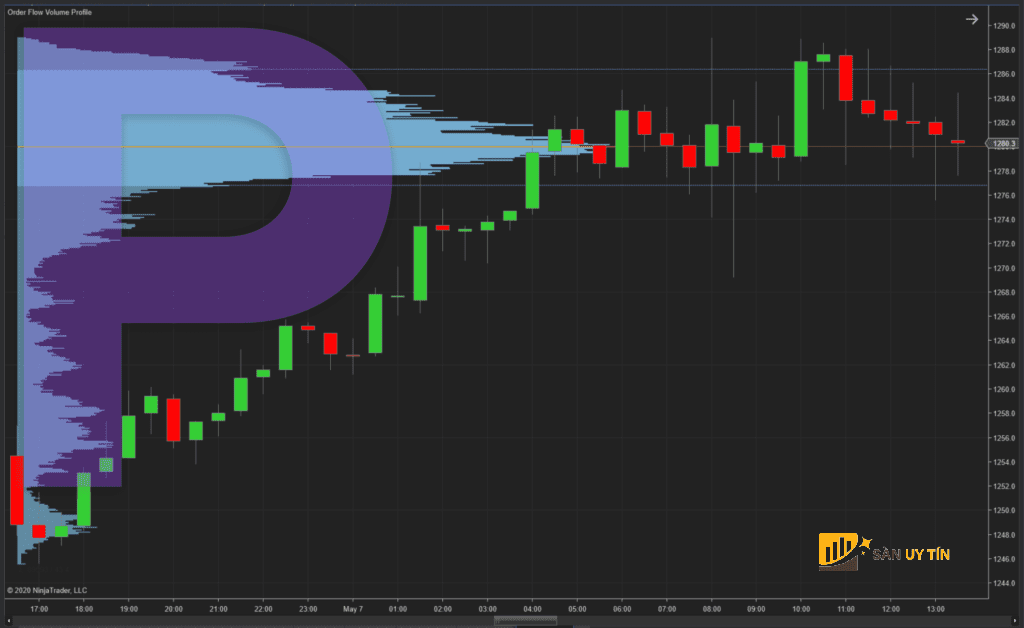 P shape Volume Profile