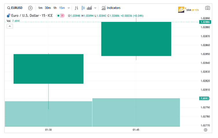 Pham vi gia dau co cho EUR USD la 101200 den 103400