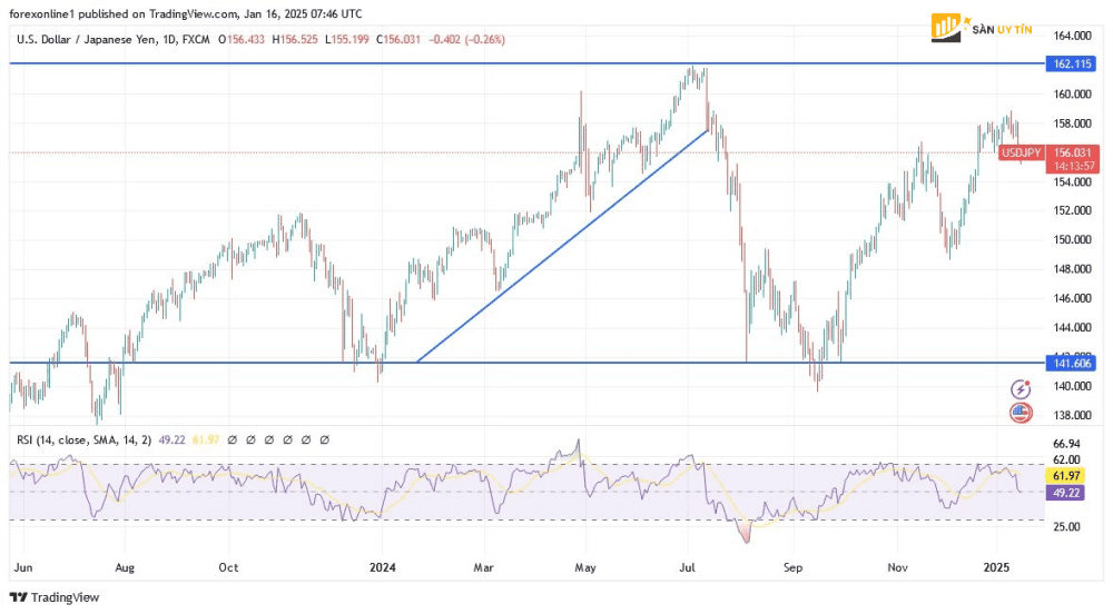 Phan tich ky thuat va ky vong USD JPY hom nay