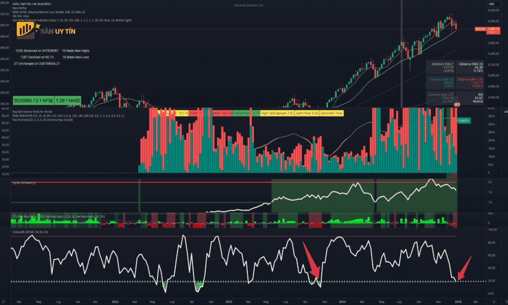 SP 500 dong cua tren muc trung binh dong 100 ngay sau khi giam xuong duoi muc nay