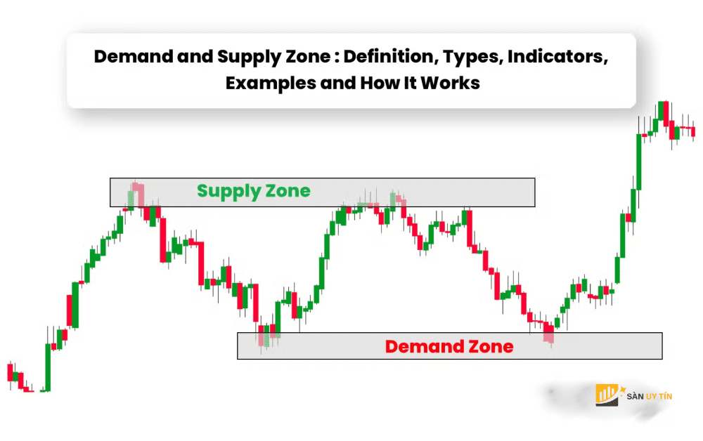 Supply Demand Zone la gi